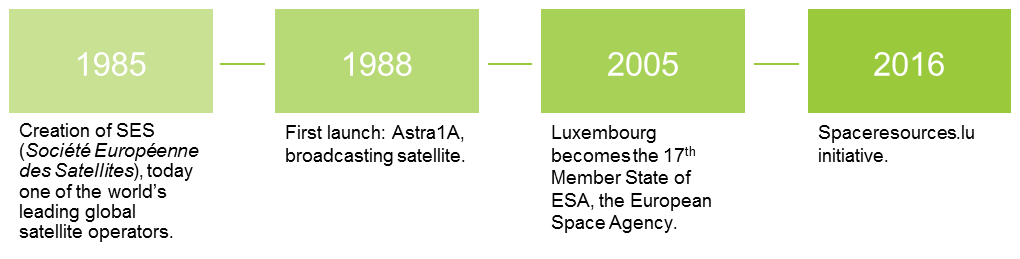 space sector - timeline Luxembourg