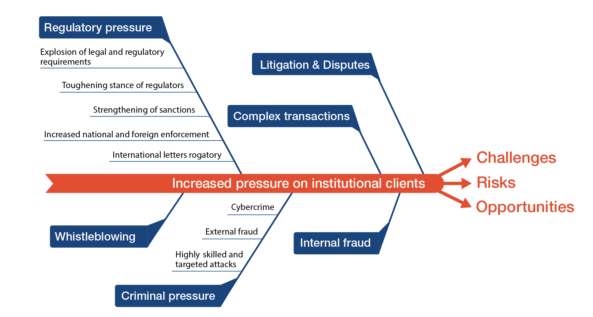 Fishbone graphic on the topic of increased pressure on institutional clients and how it could lead to Challenges Risks and Oppotunities
